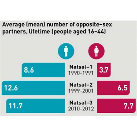 Summary Of Results From The 3rd National Survey Of Sexual Attitudes And Lifestyles Ucl News