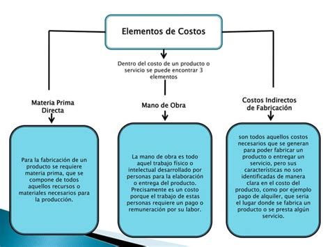 Mapa Conceptual Contabilidad De Costos