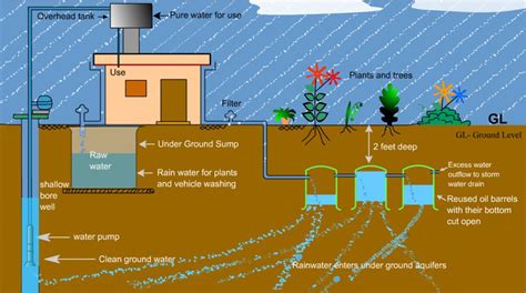 Rainwater Harvesting Advantages Types And Methods