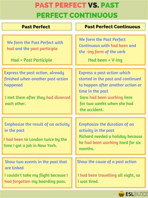 The Difference Between Past Perfect And Past Perfect Continuous Eslbuzz