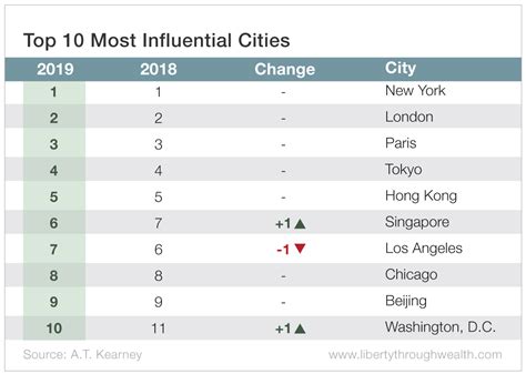 10 Most Influential Cities In The World