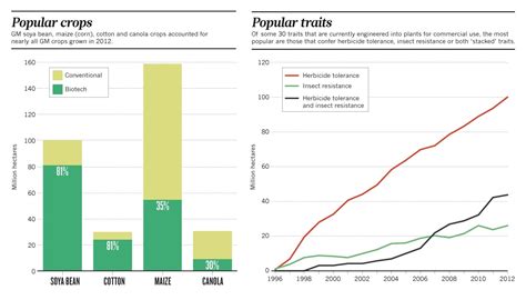 The Rise Of Genetically Modified Crops In Two Charts The Washington Post