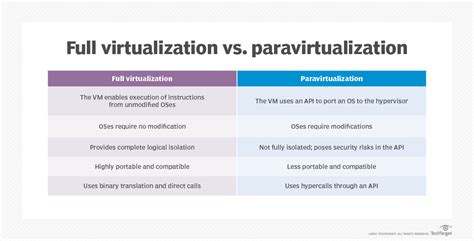 Full Virtualization Vs Paravirtualization Key Differences Techtarget
