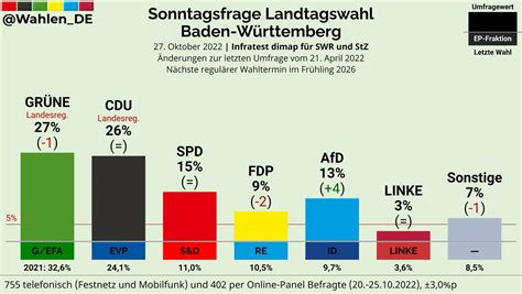 Populism Updates on Twitter RT Wahlen DE BADEN WÜRTTEMBERG