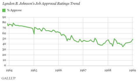 Presidential Approval Ratings Gallup Historical Statistics And Trends