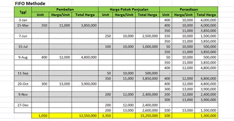Contoh Soal Dan Jawaban Menentukan Harga Pokok Penjualan - Soal Tuntas