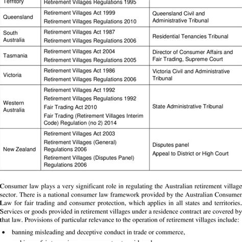 1 Retirement Village Legislation In Australia And New Zealand 12