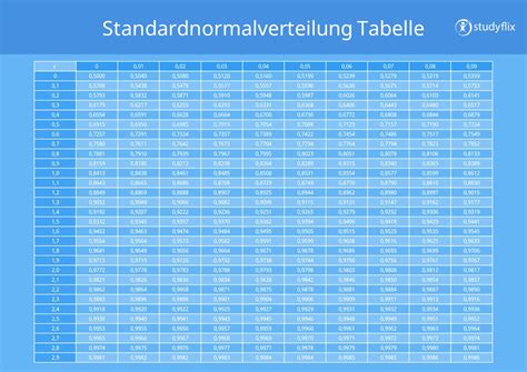 Standardabweichung Normalverteilung Tabelle Gary Bowen Info