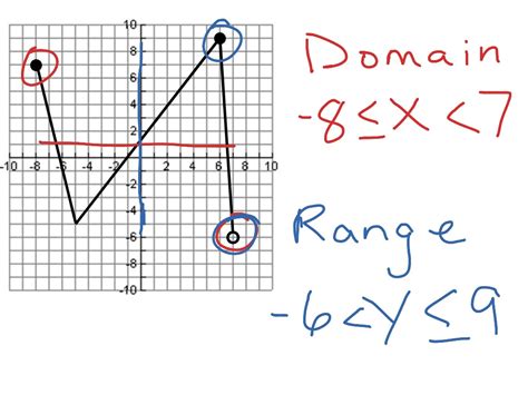 Domain And Range Math Algebra Functions F If Showme
