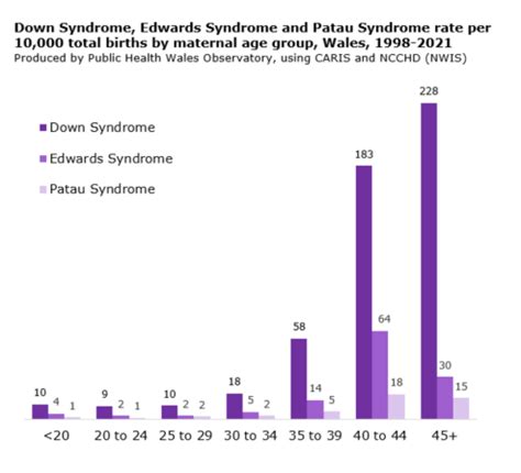 2021 Syndrome By Maternal Age Public Health Wales