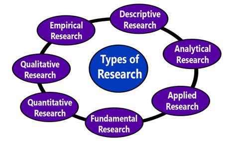 Research Objectives Of Research Types Of Research Characteristics