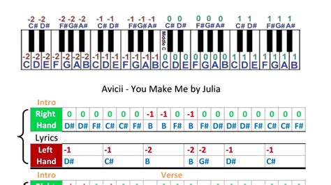 Sheet music true cole porter easy piano beginner notes. Avicii - You Make Me - Music Sheets - Piano Tabs - YouTube