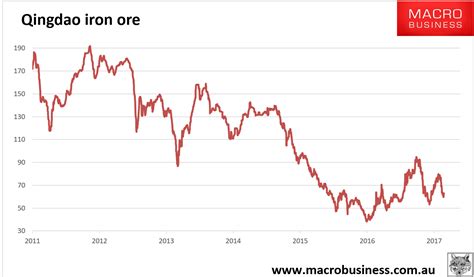 Dollars per dry metric ton unit). Daily iron ore price update ($40s) - MacroBusiness