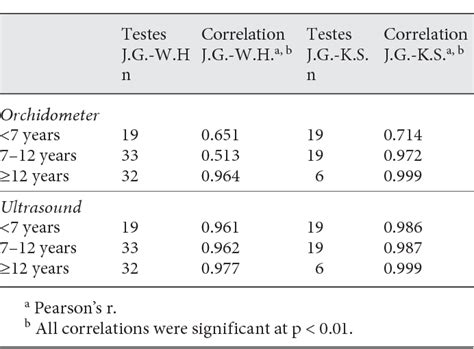 Figure From Normative Values For Testicular Volume Measured By Ultrasonography In A Normal