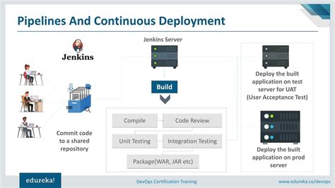 Ppt Ci Cd Pipeline Using Jenkins Continuous Integration And