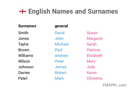 English Names And Surnames Worldnames