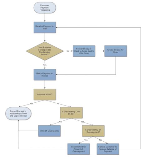 How To Make A Flowchart Create A Flowchart With The Help Of This F1a