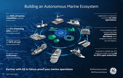 the journey to an autonomous marine ecosystem maritime news