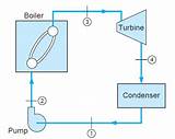 A Gas Turbine Power Plant Operates On The Simple