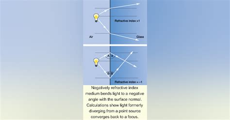 Negative Refraction Focuses On The Superlens Laser Focus World