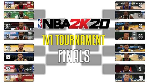 A play in tournament has been conceptualised to prevent just a few wins determine the 8th spot in the conference. Finals Who Is The Best 1v1 Player In NBA 2K20? | NBA 2K20 ...