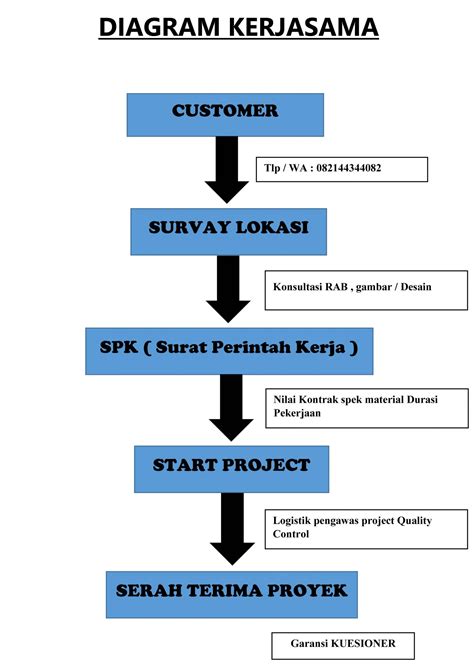Diagram Kerjasama - CV.Hasta Karya