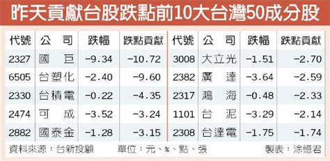 Share a gif and browse these related gif searches. 台灣50成分股領跌 台股衝高卡關 - 證券．權證 - 工商時報