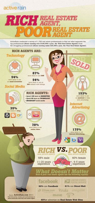 Real Estate Infographic Real Estate Agent Marketing Real Estate Tips