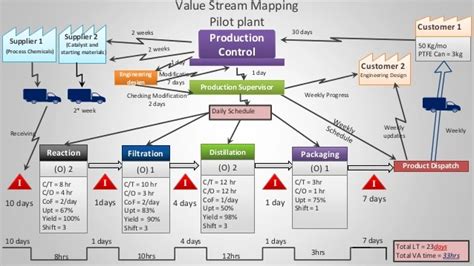 VSM Value Stream Mapping 3 Sections How To Perform VSM Learn