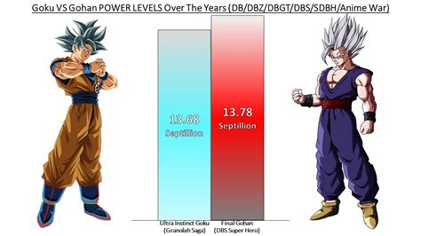 Goku Vs Gohan Power Levels Over The Years All Forms Db Dbz Dbgt Dbs Sdbh Anime War Youtube