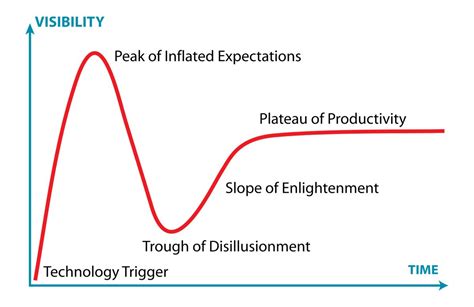 The Generative Ai Hype Cycle