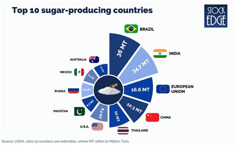 Sugar Industry Understanding The Powerful Indian Sugar Industry 2022