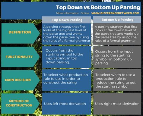 Difference Between Top Down And Bottom Up Parsing Compare The