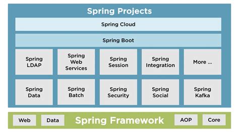Understanding Spring Framework And Spring Ecosystem