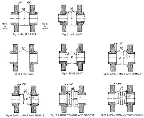 Typical Facings For Steel Pipe Flanges Robert James Sales Inc