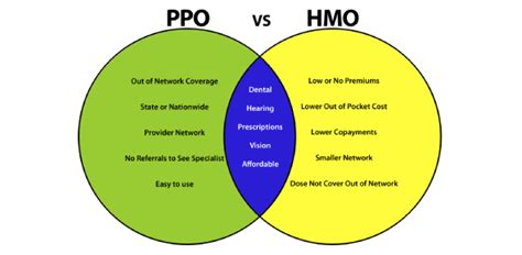 Exclusive provider organization (epo) health plans are similar to health. What is the difference between PPO and POS? - ProProfs Discuss
