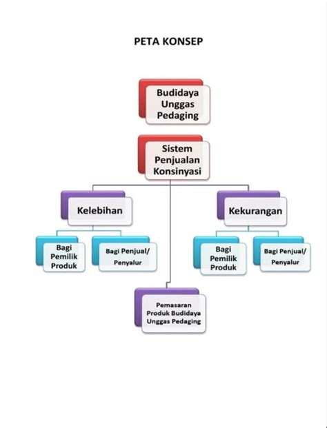 Contoh Peta Konsep Pelajaran Bahasa Indonesia IFaWorldCup Com