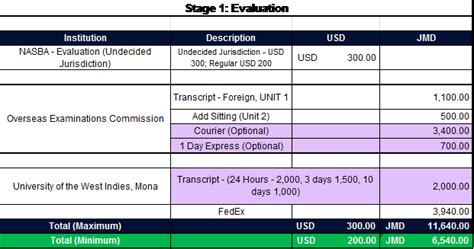 How much does the cpa exam cost. CPA in Jamaica: How much does it cost? | Shane Andre Miller