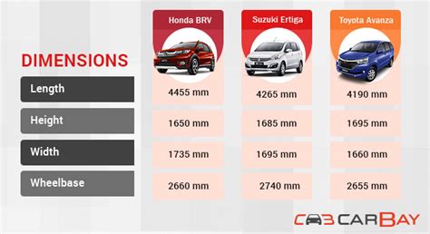 2019 honda br v engine price release date 2020hondacars com. Honda-BRV-vs-Suzuki-Ertiga-vs-Toyota-Avanza_Dimensions ...