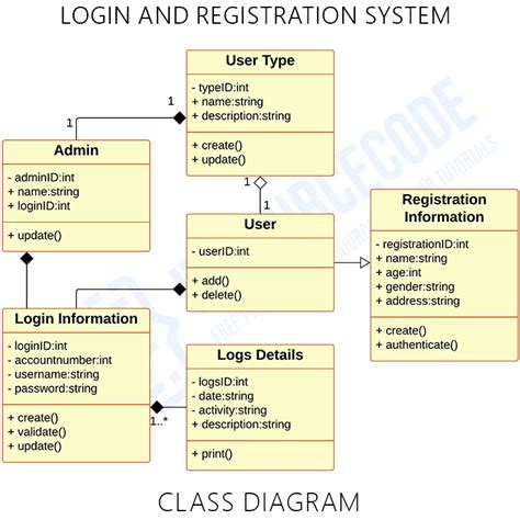 Class Diagram For Login And Registration Uml