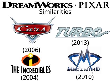 Dreamworks And Pixar Similarities 3 By Yoanzack On Deviantart