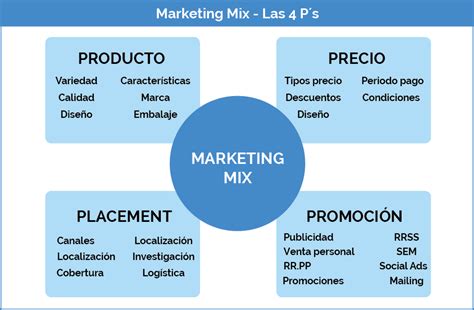 Marketing Mix Qué es y para qué sirven las 4 Ps Variables Ejemplos