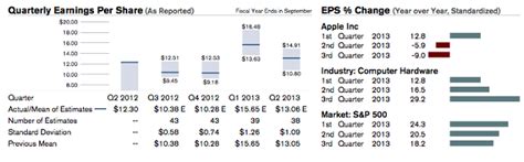 The apple earnings report also includes a net income of $11.25 billion. Buying Apple stock on AAPL earnings report release