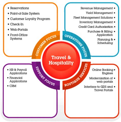 Hospitality Software: Hospitality Management System ...