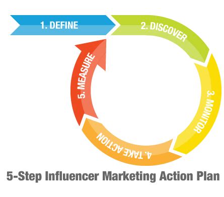 5 Step Action Plan For Influencer Marketing I Traackr