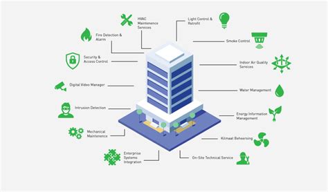 Building Management System | Building Automation System ...