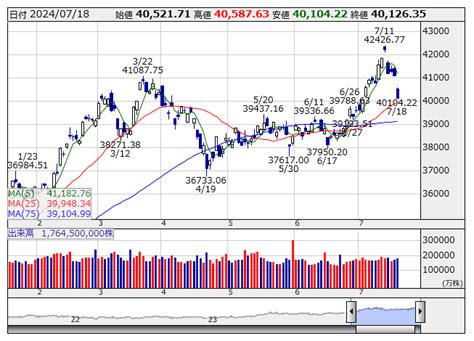 シカゴ日経平均先物 大取終値比 185円安 （7月18日） 市況 株探ニュース