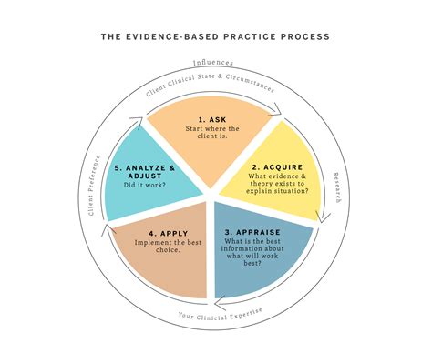 Evidence Based Practice Is A Process Texas Institute For Child