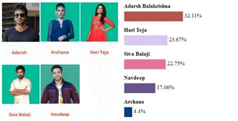 Bigg boss telugu 4 voting. Bigg Boss Telugu finale: Adarsh Balakrishna turns winner ...