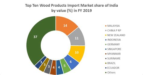 Wood Imports Variety Is The Spice Maritime Gateway